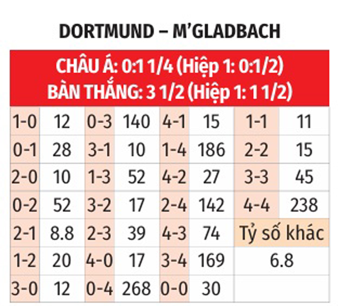 Bảng kèo nhà cái Dortmund vs M'Gladbach, 22h30 ngày 20/4